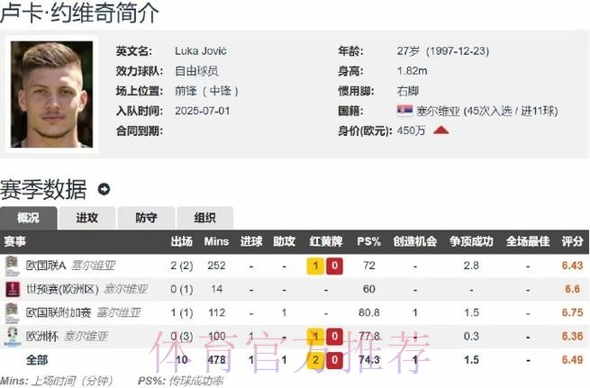 约维奇当前身价3200万欧 降至加盟时的一半 约维奇当前身价3200万欧 降至加盟时的一半